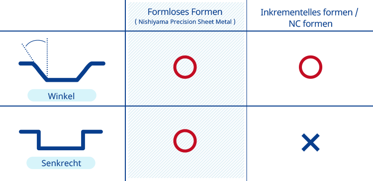 Vergleich zwischen Dieless Forming und Inkrementellem Formen